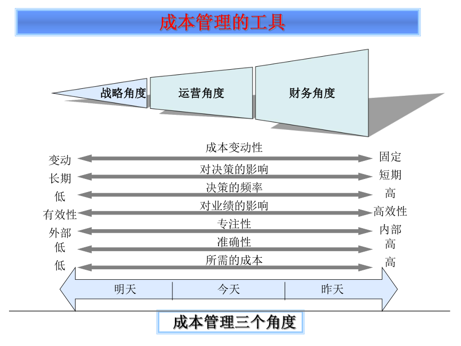 财务管理的九大工具 .ppt_第3页