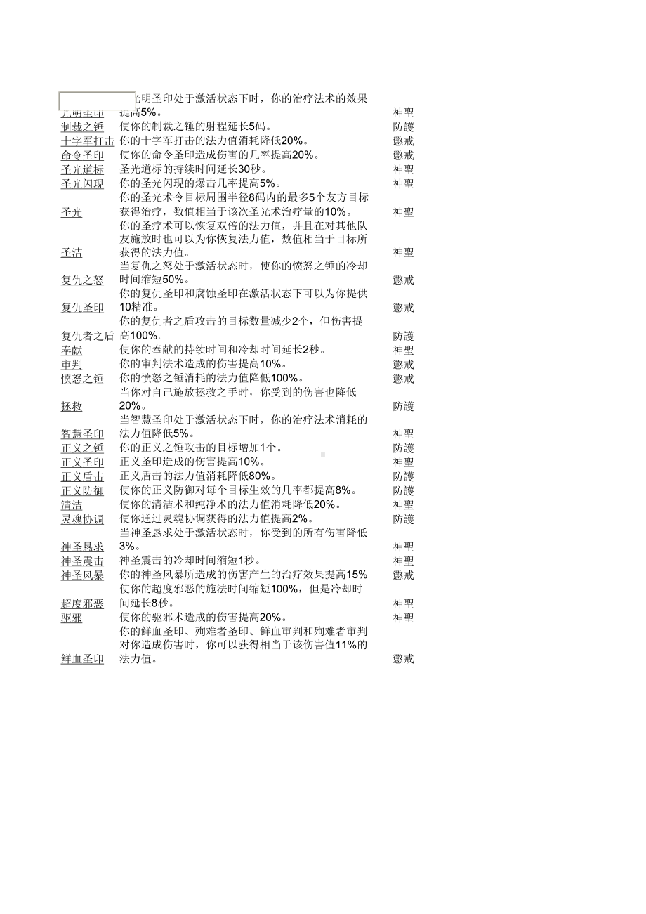 魔兽世界巫妖王之怒3.3.5版本10大职业大雕文全集.xls_第3页