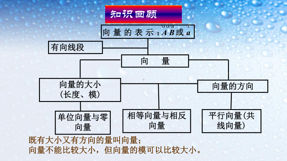 高中数学必修四人教版221向量的加法运算及其几何意义13课件.ppt_第1页