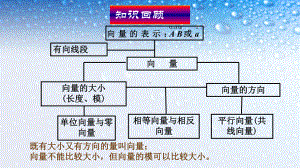 高中数学必修四人教版221向量的加法运算及其几何意义13课件.ppt