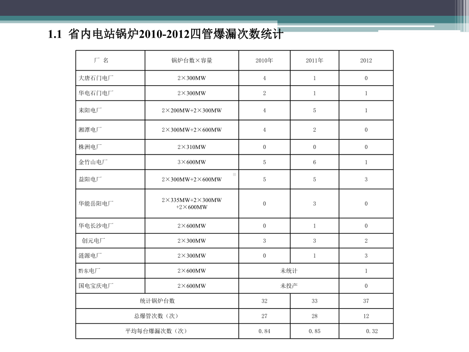 锅炉爆管的原因课件.ppt_第3页