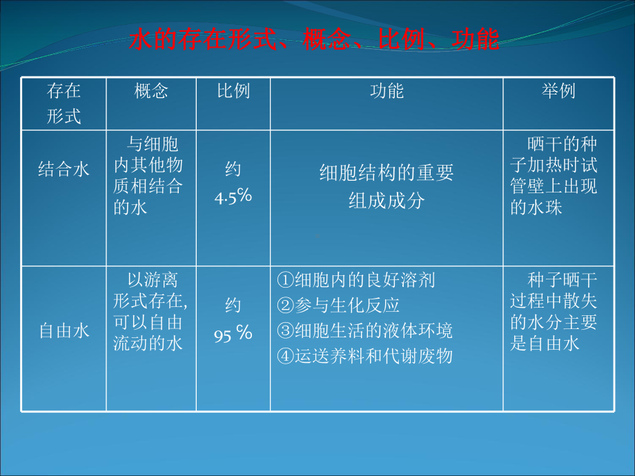 高中生物新人教版必修123第一轮复习全部课件.ppt_第3页