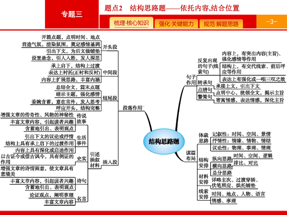 专题3散文阅读-题点3结构思路题课件.pptx_第3页