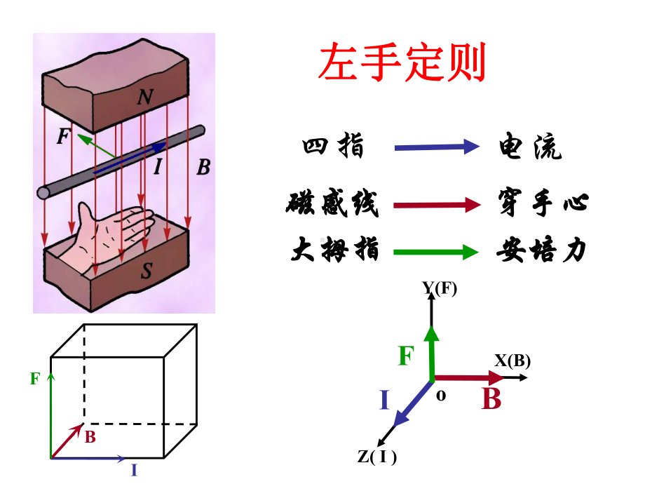 人教版高中物理选修1-1第2章第3节磁场对通电导线的作用课件.ppt_第3页