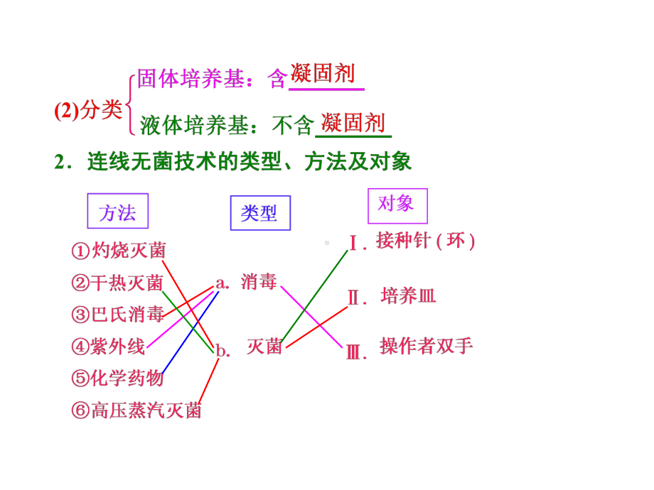 高考生物(通用版)一轮复习课件：3-1-1-微生物的培养、分离与计数.ppt_第2页