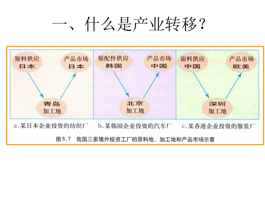 高中地理-产业转移-课件.ppt_第3页