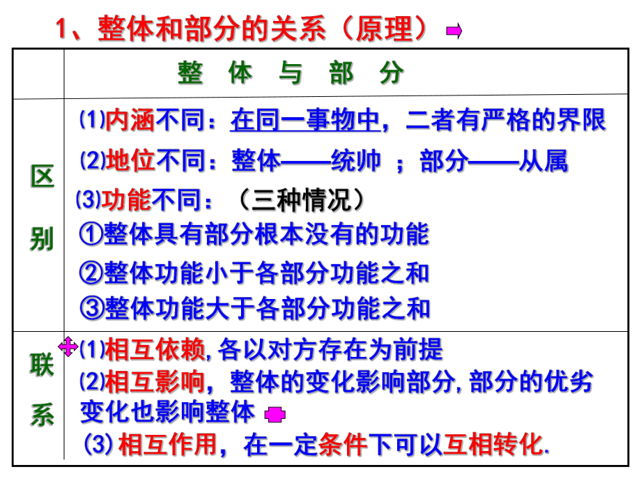 哲学72-用联系的观点看问题课件.ppt_第3页