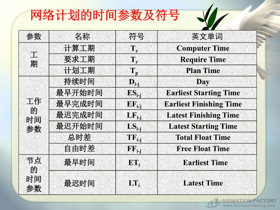 X年二级建造师双代号网络计划时间参数计算详解资料课件.ppt_第3页