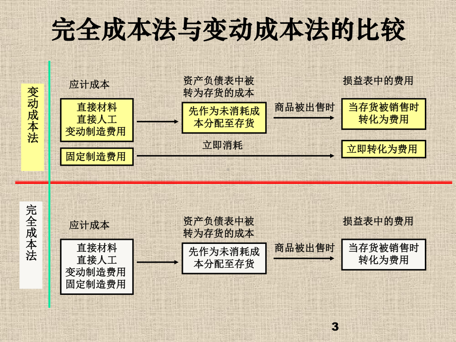 管理会计变动成本法下副本课件.pptx_第3页