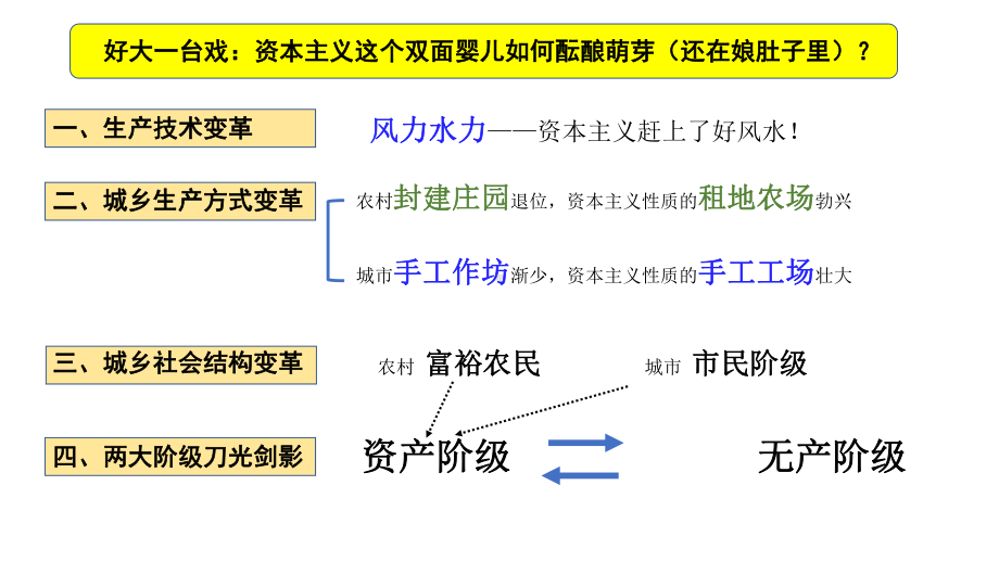 部编版九年级历史上册第13课《西欧经济与社会的发展》课件.pptx_第2页