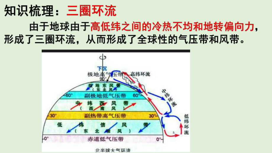 高考地理考前微专题探究31气压带和风带课件.pptx_第2页