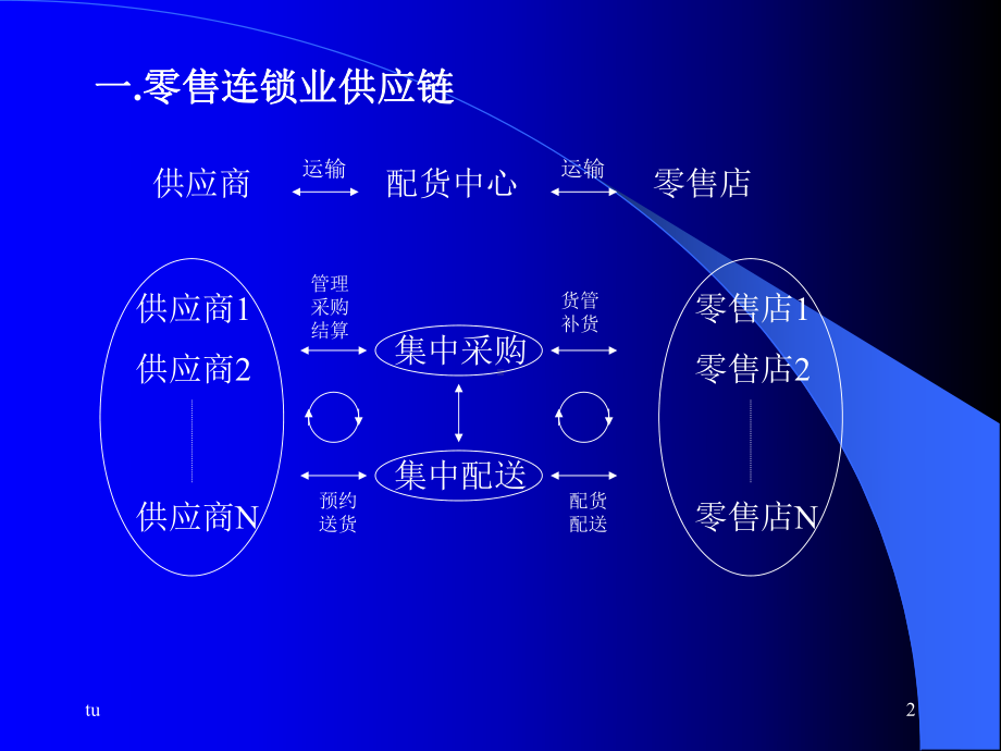 零售连锁业的配货中心管理与配送运输管理精选篇课件.ppt_第2页