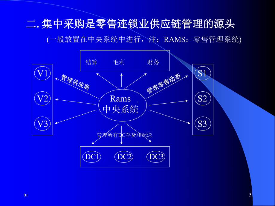 零售连锁业的配货中心管理与配送运输管理精选篇课件.ppt_第3页