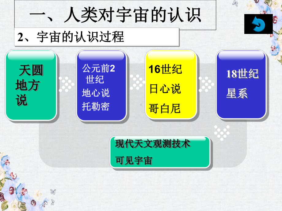 高中地理第一章宇宙中的地球第一节地球的宇宙环境课件1湘教版必修1.ppt_第3页