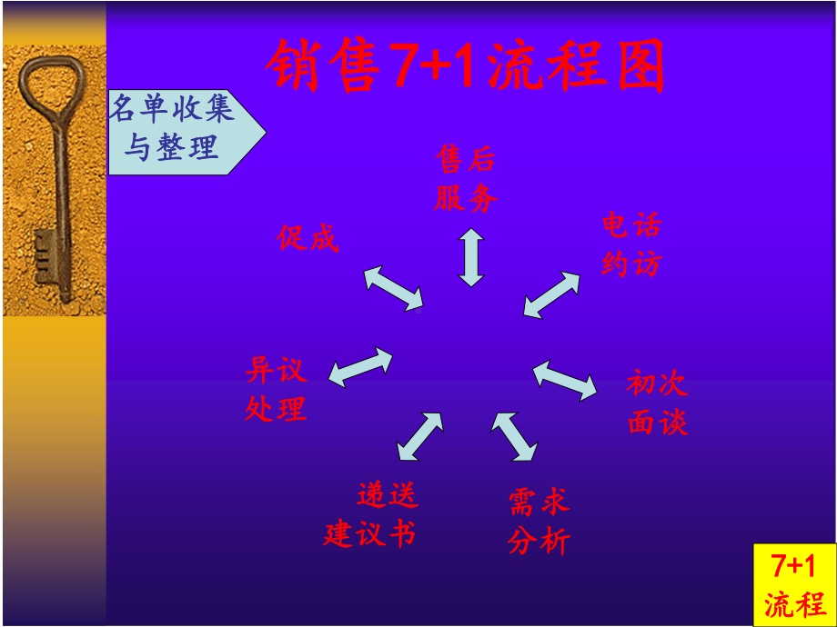 销售+流程课件.ppt_第2页