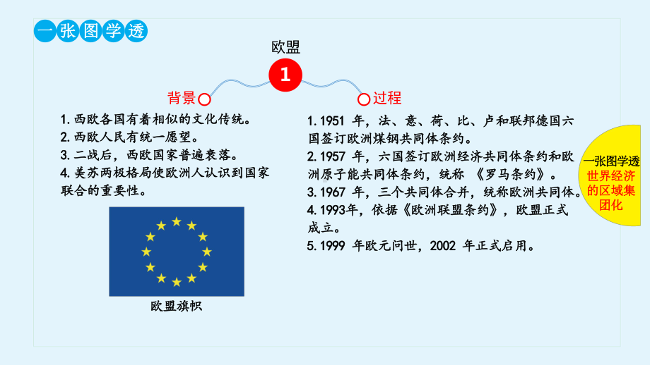 高三历史一轮复习优质课件：世界经济的区域集团化和全球化趋势.pptx_第2页