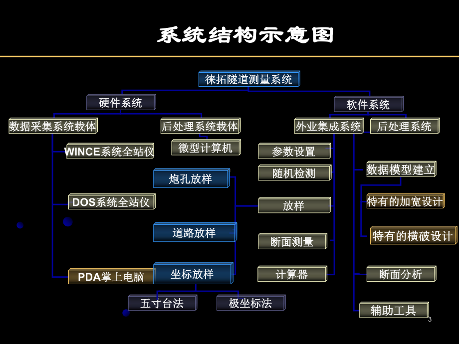 断面测量系统演示文稿课件.ppt_第3页