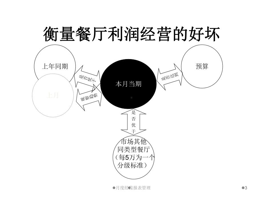 新版餐饮业月度经营报表管理课件(精选).ppt_第3页