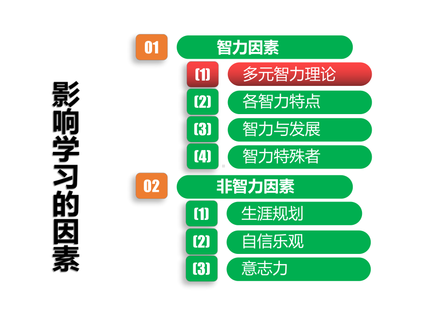 高中心理健康教育-心理健康讲座-影响学习的因素课件.pptx_第3页