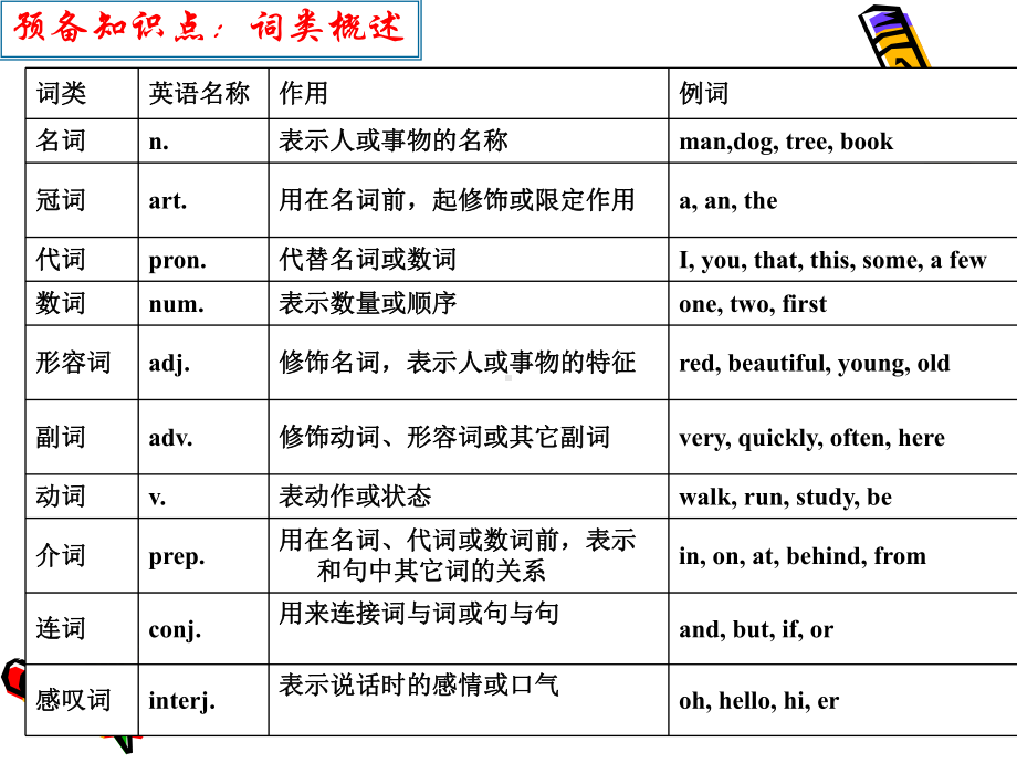 句子成分和句子分类1课件.ppt_第2页