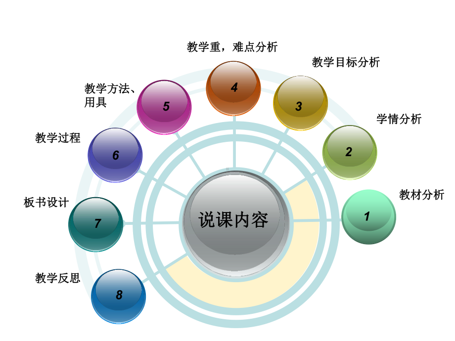 高中英语说课教案模板课件.ppt_第2页