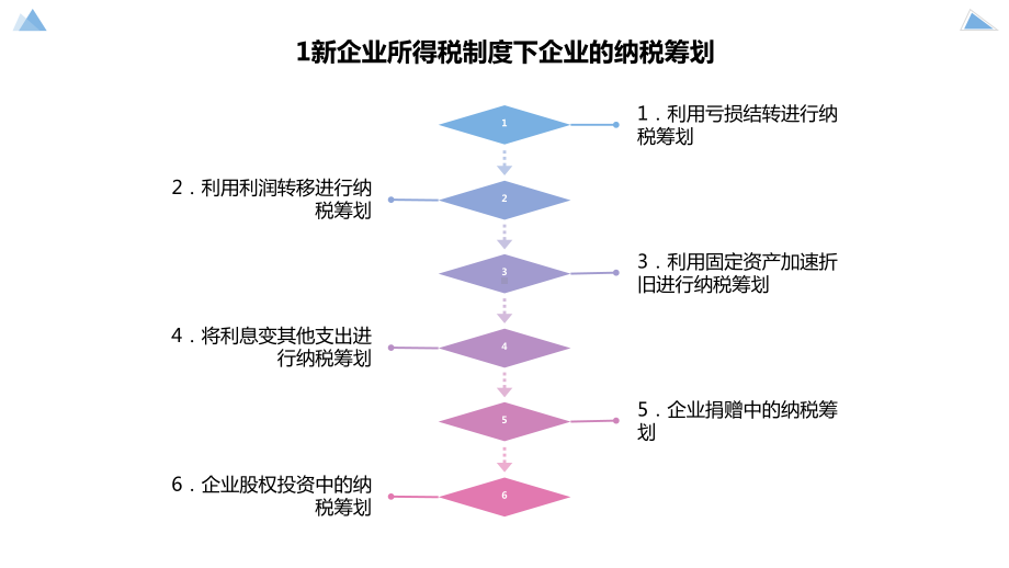 新税法下企业纳税筹划（第5版）模板课件.pptx_第3页