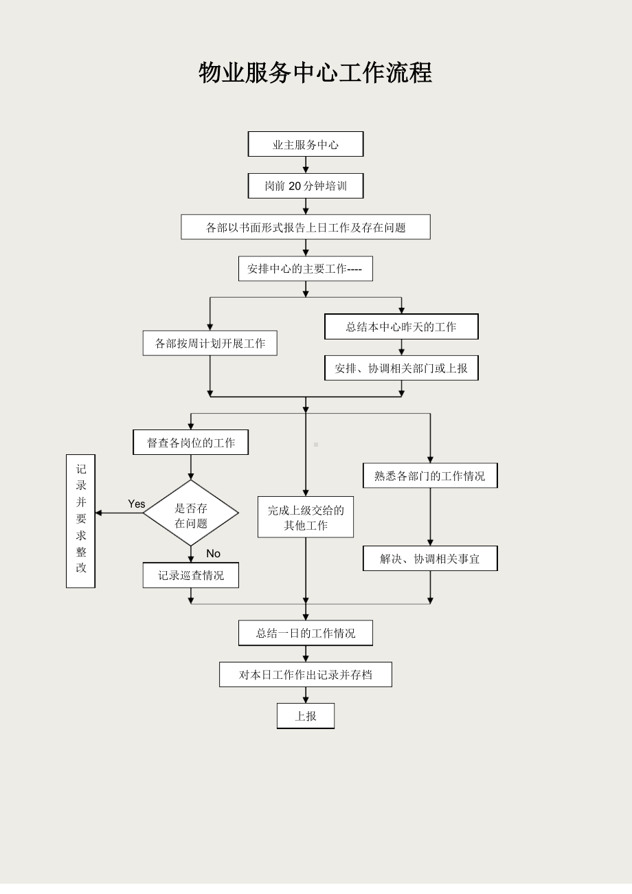 物业管理全套工作流程图.docx_第3页