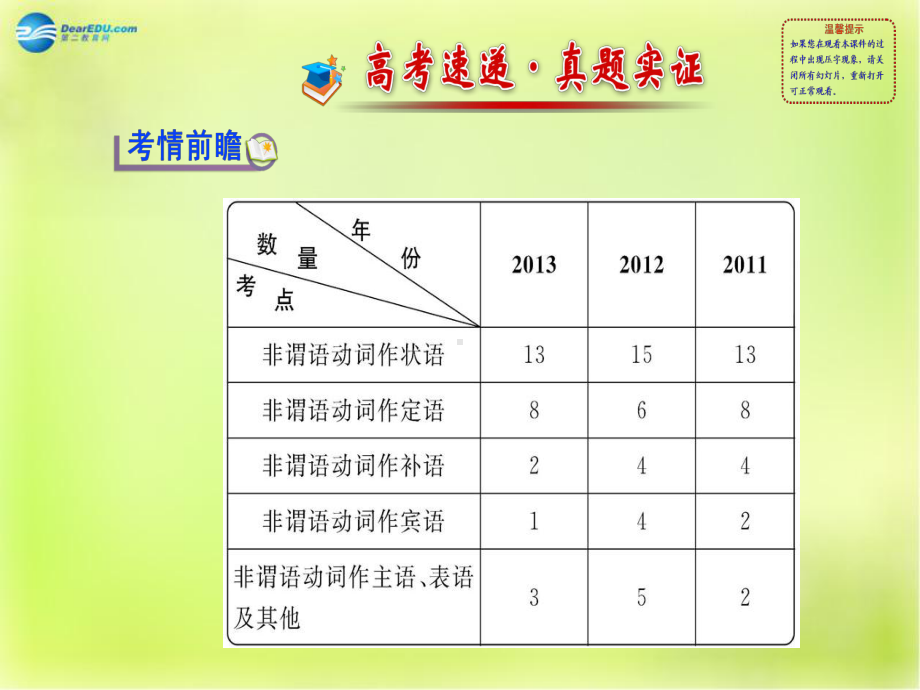 （高考专题辅导）江苏省版高考英语-词法-第6讲-非谓语动词课件.ppt_第2页