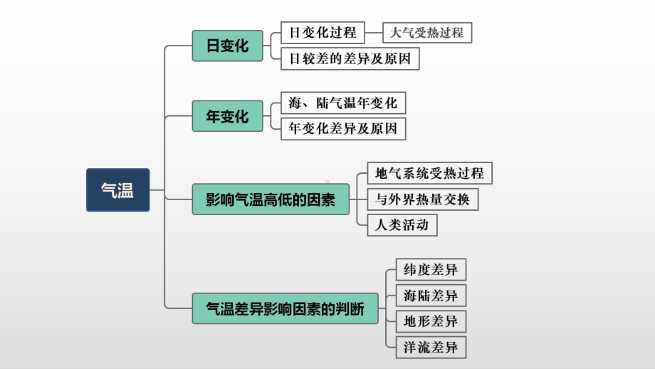 高三地理微专题-大气的受热过程和气温课件.pptx_第2页