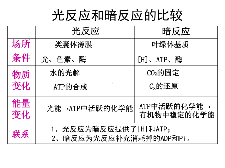 影响光合作用因素(公开课)说课材料课件.ppt_第3页