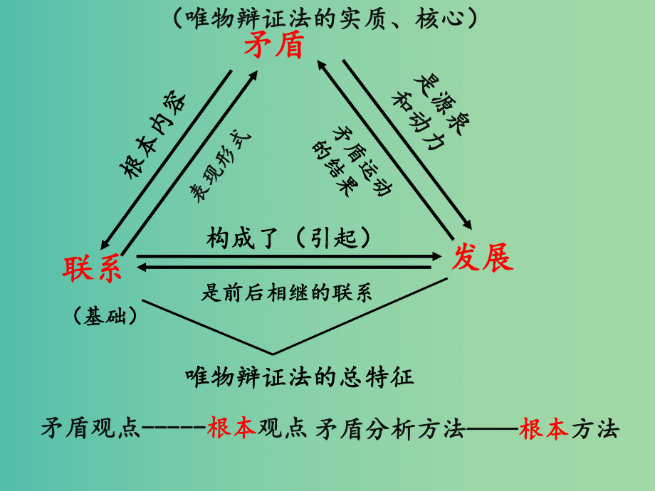 高中政治-生活与哲学-91矛盾是事物发展的源泉和动力-新人教版必修4课件.ppt_第3页