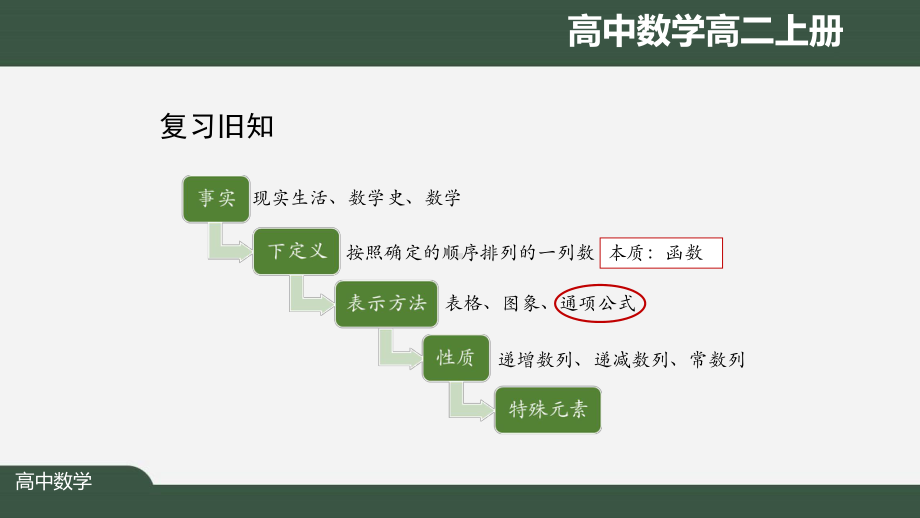 高二（数学(人教A版)）《数列的概念》（教案匹配版）最新国家级中小学课程全高清课件.pptx_第2页