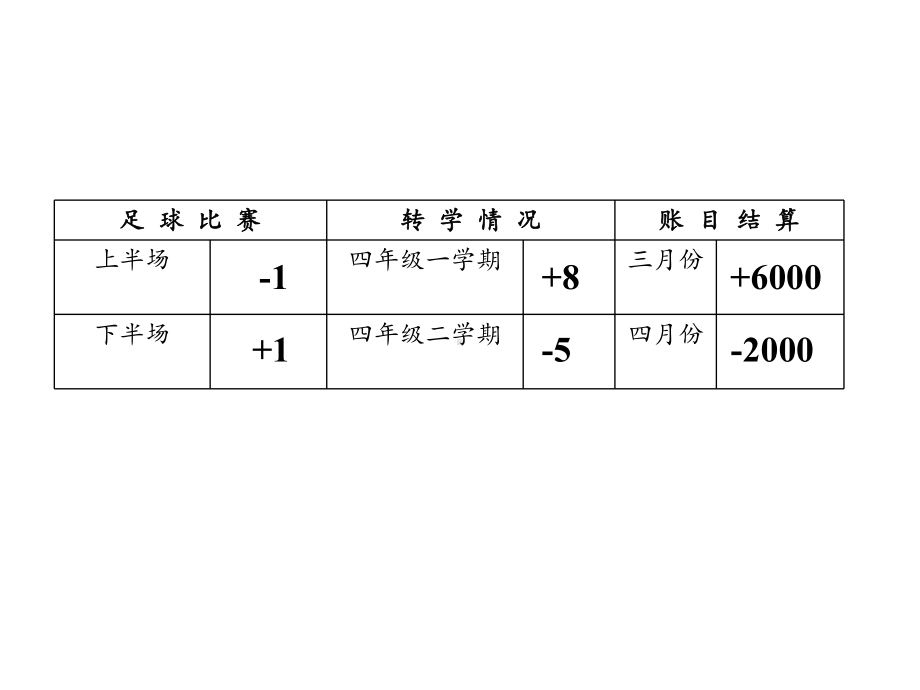 部编四年级数学《负数的认识》课件-一等奖新名师优质课获奖公开北京.ppt_第2页