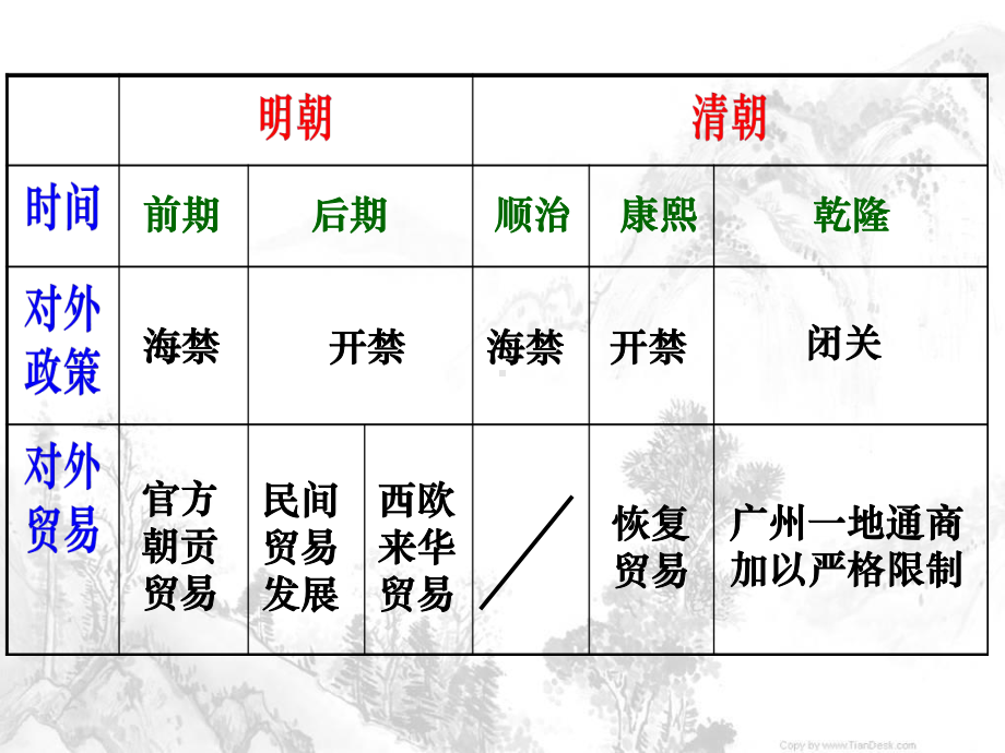 华东师大版历史高二上册第六单元第27课《明清对外贸易》优质课件.ppt_第3页