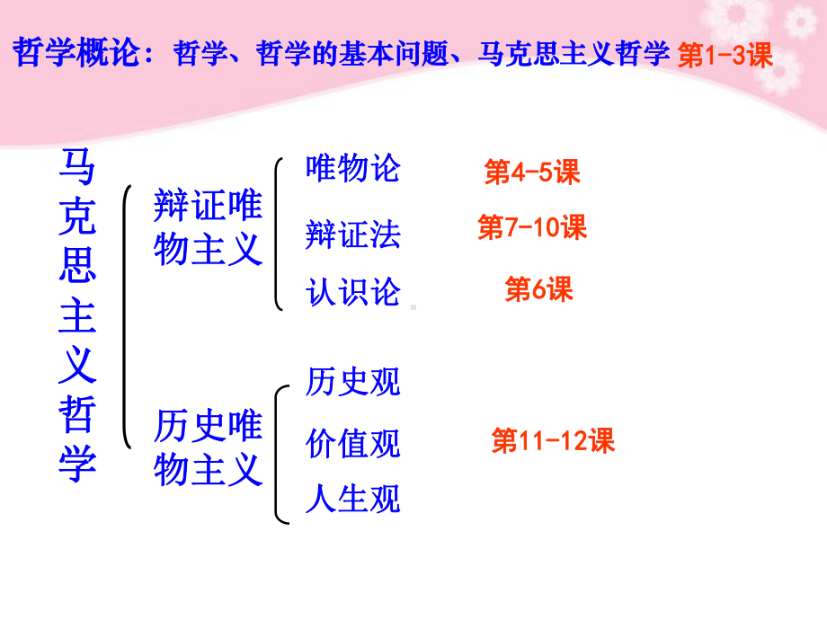 高中政治-第一单元-第一课生活处处有哲学课件-新人教版必修4.ppt_第1页