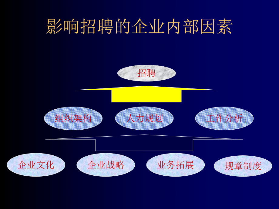 实用的招聘与面试技巧课件.pptx_第3页