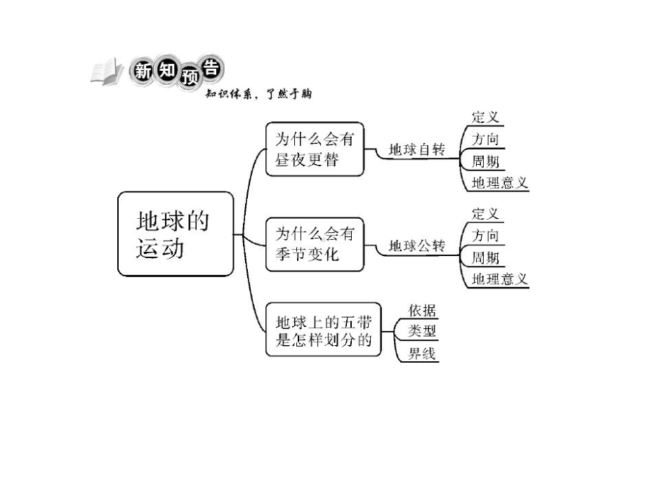 粤教初中地理七年级上册《1第3节-地球的运动》课件-1.ppt_第2页