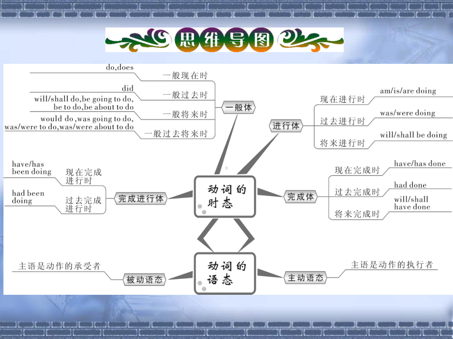 高考聚焦高三英语一轮复习课件语法篇助动词类动词的时态和语态.pptx_第3页