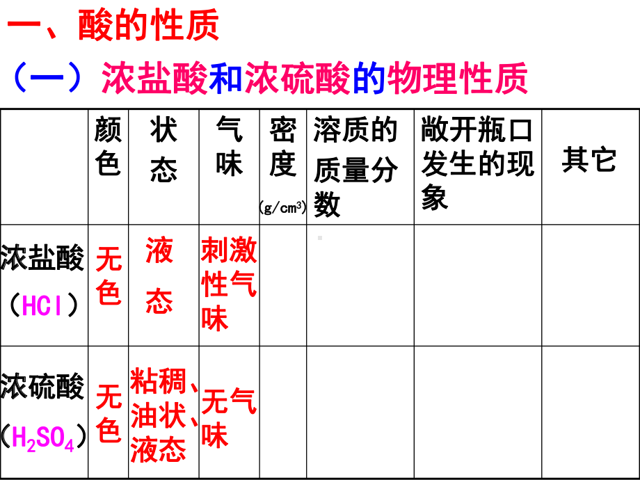 鲁教版九年级化学下册《酸及其性质1》课件.ppt_第3页