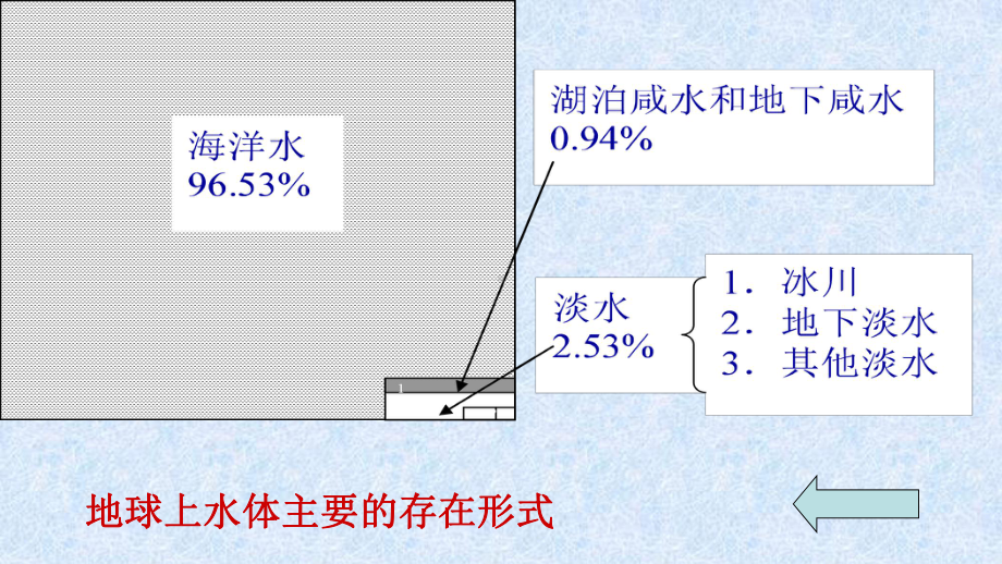 -第二节海水性质与海水运动课件.ppt_第3页