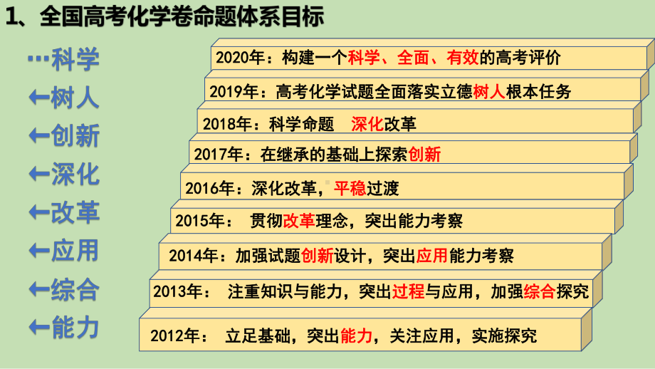 高考评价体系下基于学科核心素养培养的2020届高三化学二三轮复习策略讲座课件.pptx_第2页