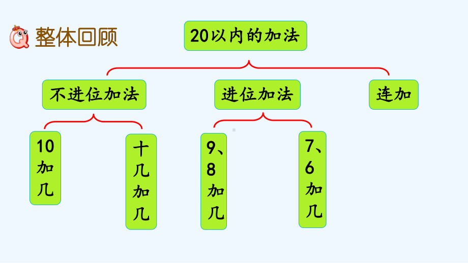 冀教版一年级数学上册第八单元20以内的加法86-整理与复习课件.pptx_第2页