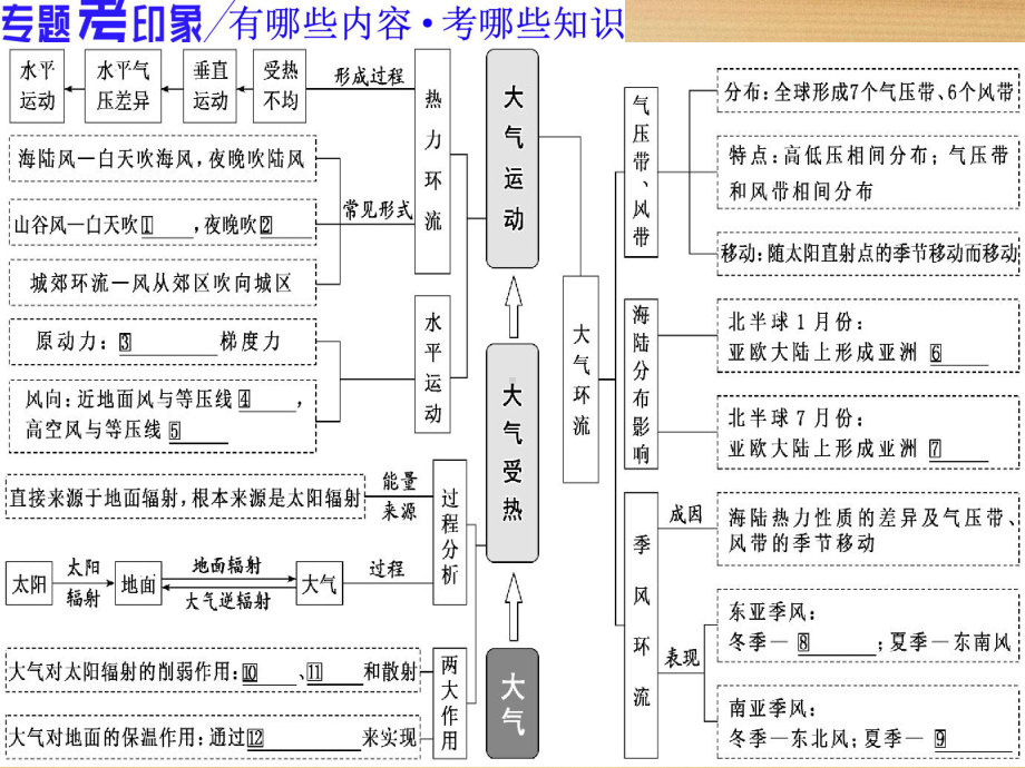 高中地理网课大气运动与降水课件.ppt_第2页