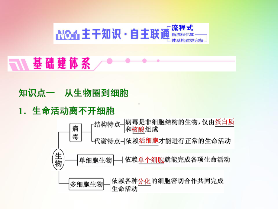 高中生物必修一-走近细胞课件.ppt_第2页