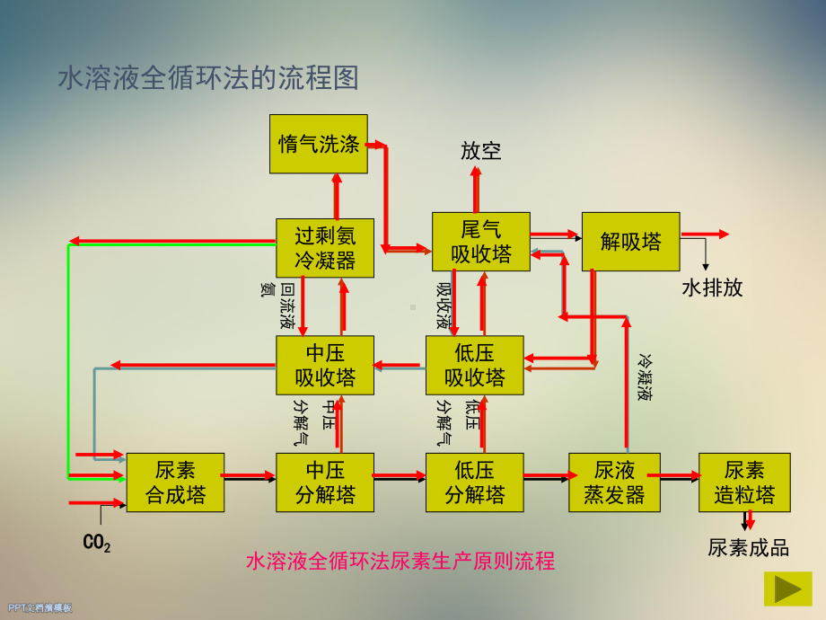 尿素生产技术课件.ppt_第3页