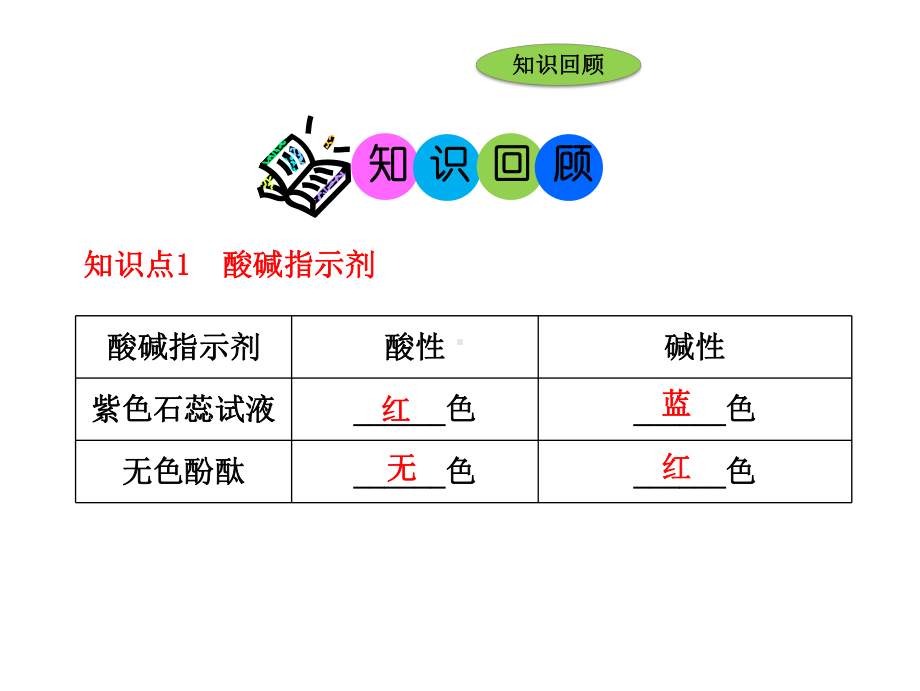 优质课人教版九年级化学下册101《常见的酸和碱》复习课件.ppt_第3页