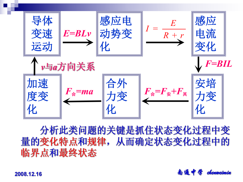 高三物理专题复习微元法在电磁感应现象中的应用课件.ppt_第2页