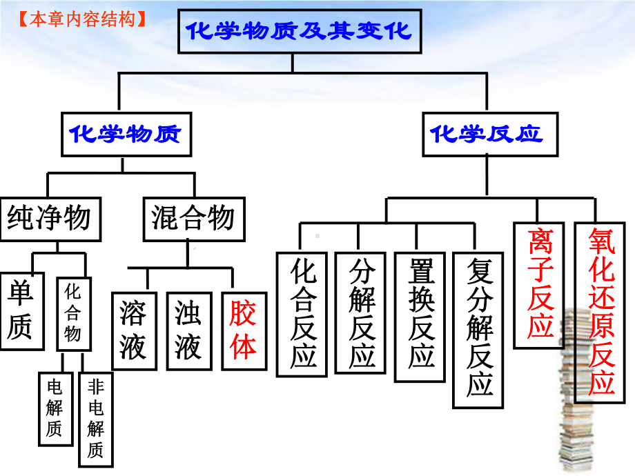 高一化学必修1第二章复习课课件.ppt_第1页