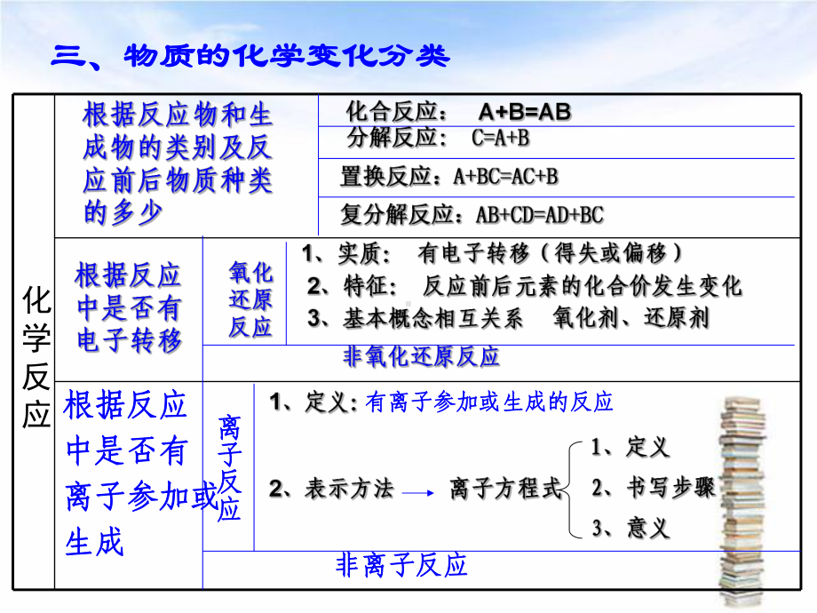 高一化学必修1第二章复习课课件.ppt_第3页