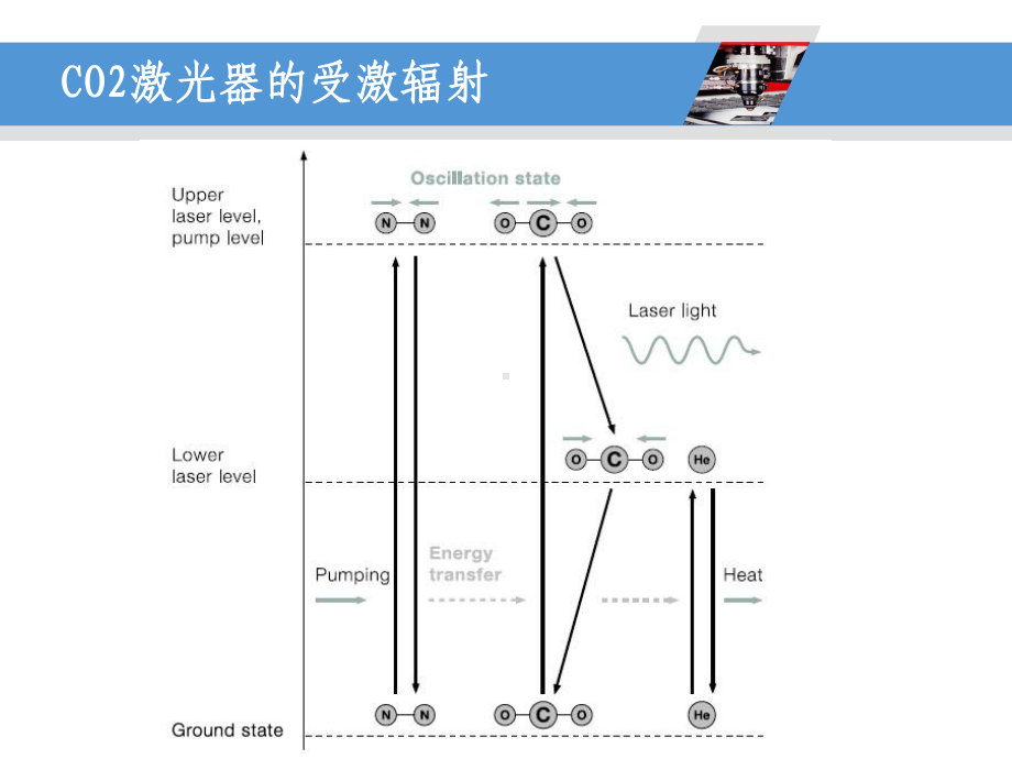 德国通快轴快流CO2激光器演示教学课件.ppt_第3页